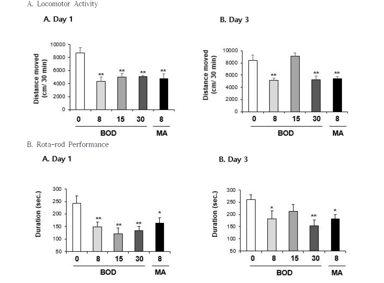 Changes in locomotor activity (A) and rota-rod performance (B) induced by multiple doses (four times injection with 2hrs´ time interval) of BOD (8, 15 or 30 mg/kg, i.p.). Each value is the mean ± S.E.M. of 6-10 animals. *P < 0.05 or **P < 0.01 vs. Vehicle (0mg/kg) (ANOVA with Fisher´s PLSD)