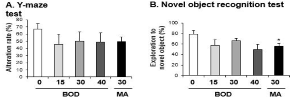 Changes in alteration rate (A. Y-maze test) and exploratory percentage (B. novel object recognition test) induced by the single administration of BOD (15, 30 or 40 mg/kg, i.p.). Each value is the mean ± S.E.M. of 6-10 animals. *P < 0.05 or **P < 0.01 vs. Vehicle (0mg/kg) (ANOVA with Fisher´s PLSD)