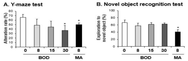 Changes in alteration rate (A. Y-maze test) and exploratory percentage (B. novel object recognition test) induced by multiple doses (four times injection with 2hrs´ time interval) of BOD (8, 15 or 30 mg/kg, i.p.). Each value is the mean ± S.E.M. of 6-10 animals. *P < 0.05 or **P < 0.01 vs. Vehicle (0mg/kg) (ANOVA with Fisher´s PLSD)