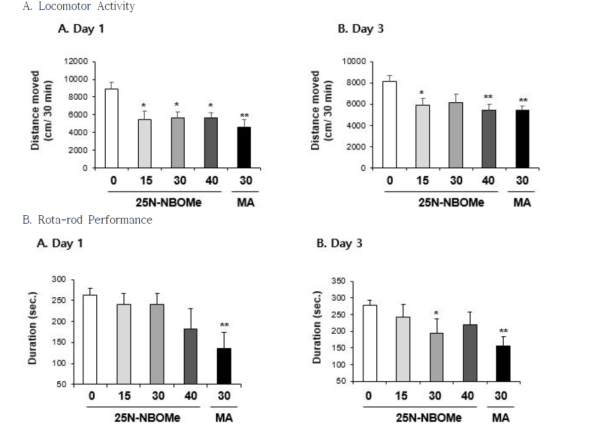 Changes in locomotor activity (A) and rota-rod performance (B) induced by the single administration of 25N-NBOMe (15, 30 or 40 mg/kg, i.p.). Each value is the mean ± S.E.M. of 6-10 animals. *P < 0.05 or **P < 0.01 vs. Vehicle (0mg/kg) (ANOVA with Fisher´s PLSD)