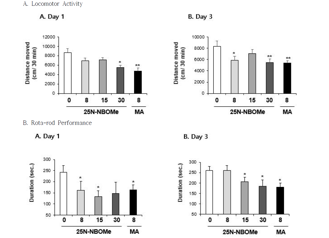 Changes in locomotor activity (A) and rota-rod performance (B) induced by multiple doses (four times injection with 2hrs´ time interval) of 25N-NBOMe (8, 15 or 30 mg/kg, i.p.). Each value is the mean ± S.E.M. of 6-10 animals. *P < 0.05 or **P < 0.01 vs. Vehicle (0mg/kg) (ANOVA with Fisher´s PLSD)