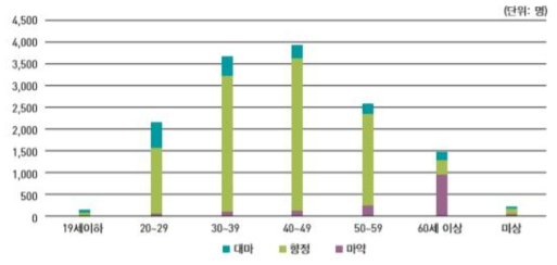 2017년도 국내 마약류별 연령별 현황