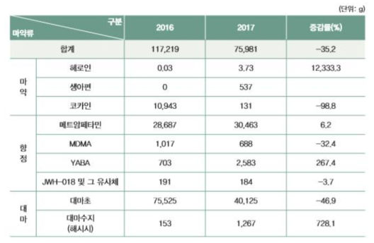 주요 마약류 압수물 현황