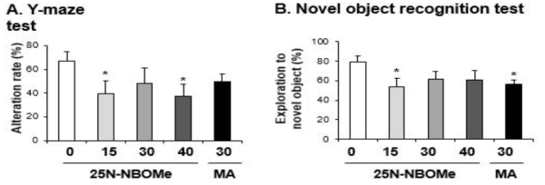 Changes in alteration rate (A. Y-maze test) and exploratory percentage (B. novel object recognition test) induced by the single administration of 25N-NBOMe (15, 30 or 40 mg/kg, i.p.). Each value is the mean ± S.E.M. of 6-10 animals. *P < 0.05 or **P < 0.01 vs. Vehicle (0mg/kg) (ANOVA with Fisher´s PLSD)