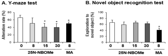 Changes in alteration rate (A. Y-maze test) and exploratory percentage (B. novel object recognition test) induced by multiple doses (four times injection with 2hrs´ time interval) of 25N-NBOMe (8, 15 or 30 mg/kg, i.p.). Each value is the mean ± S.E.M. of 6-10 animals. *P < 0.05 or **P < 0.01 vs. Vehicle (0mg/kg) (ANOVA with Fisher´s PLSD)