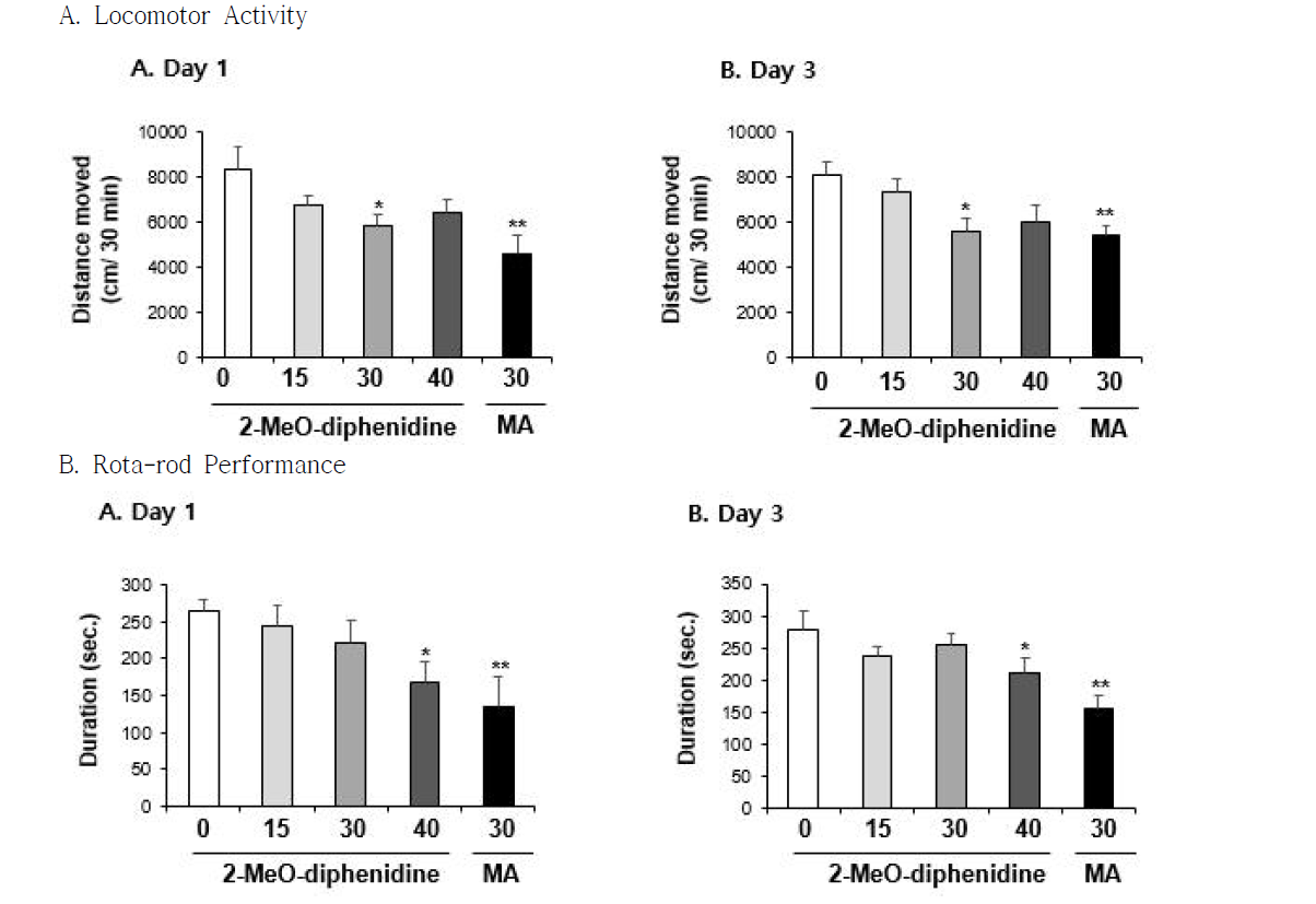 Changes in locomotor activity (A) and rota-rod performance (B) induced by the single administration of 2-MeO-diphenidine (15, 30 or 40 mg/kg, i.p.). Each value is the mean ± S.E.M. of 6-10 animals. *P < 0.05 or **P < 0.01 vs. Vehicle (0mg/kg) (ANOVA with Fisher´s PLSD)