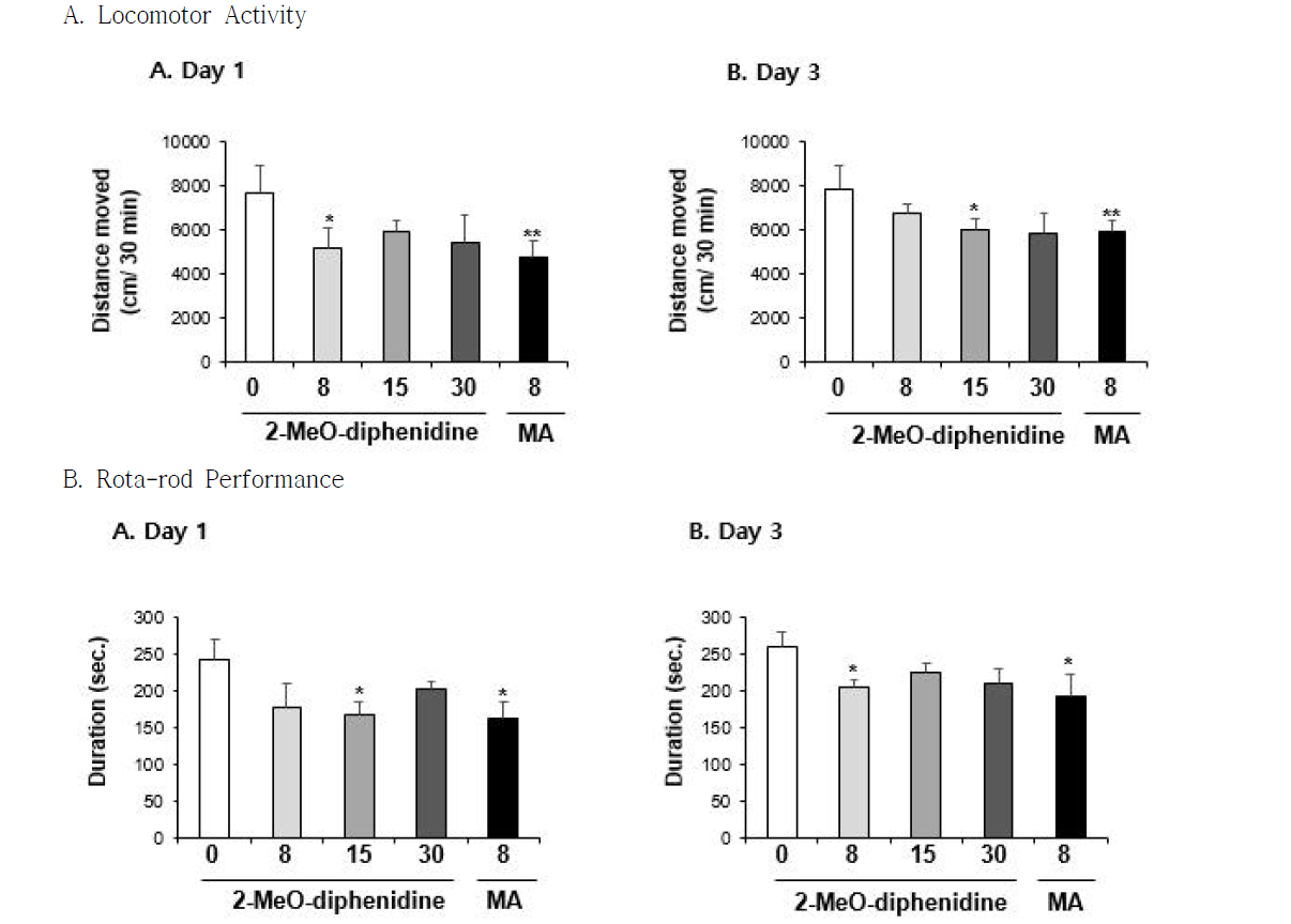 Changes in locomotor activity (A) and rota-rod performance (B) induced by multiple doses (four times injection with 2hrs´ time interval) of 2-MeO-diphenidine (8, 15 or 30 mg/kg, i.p.). Each value is the mean ± S.E.M. of 6-10 animals. *P < 0.05 or **P < 0.01 vs. Vehicle (0mg/kg) (ANOVA with Fisher´s PLSD)