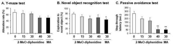 Changes in alteration rate (A. Y-maze test) and exploratory percentage (B. novel object recognition test) induced by the single administration of 2-MeO-diphenidine (15, 30 or 40 mg/kg, i.p.). Each value is the mean ± S.E.M. of 6-10 animals. *P < 0.05 or **P < 0.01 vs. Vehicle (0mg/kg) (ANOVA with Fisher´s PLSD)