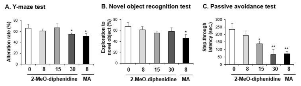 Changes in alteration rate (A. Y-maze test) and exploratory percentage (B. novel object recognition test) induced by multiple doses (four times injection with 2hrs´ time interval) of 2-MeO-diphenidine (8, 15 or 30 mg/kg, i.p.). Each value is the mean ± S.E.M. of 6-10 animals. *P < 0.05 or **P < 0.01 vs. Vehicle (0mg/kg) (ANOVA with Fisher´s PLSD)