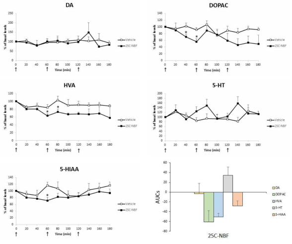 Changes of the levels of DA, 5-HT and their metabolites in microdialysate collected from rats administered with 25C-NBF (0.3 mg/kg, 1 mg/kg and 3 mg/kg, i.p., mean ± S.E.M, n=4-6). Each arrow in order represents the time of the administration of 0.3 mg/kg, 1 mg/kg and 3 mg/kg, respectively. The area under the curves (AUCs) were calculated, expressed as a percent of baseline. *P < 0.05 or **P < 0.01 vs. Vehicle (one-way ANOVA and Bonferroni post hoc test)