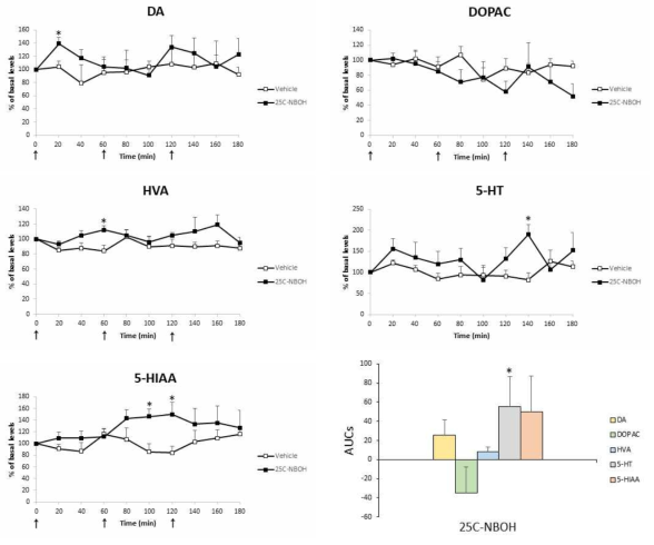 Changes of the levels of DA, 5-HT and their metabolites in microdialysate collected from rats administered with 25C-NBOH (0.3 mg/kg, 1 mg/kg and 3 mg/kg, i.p., mean ± S.E.M, n=4-6). Each arrow in order represents the time of the administration of 1 mg/kg, 3 mg/kg and 10 mg/kg, respectively. The area under the curves (AUCs) were calculated, expressed as a percent of baseline. *P < 0.05 or **P < 0.01 vs. Vehicle (one-way ANOVA and Bonferroni post hoc test)