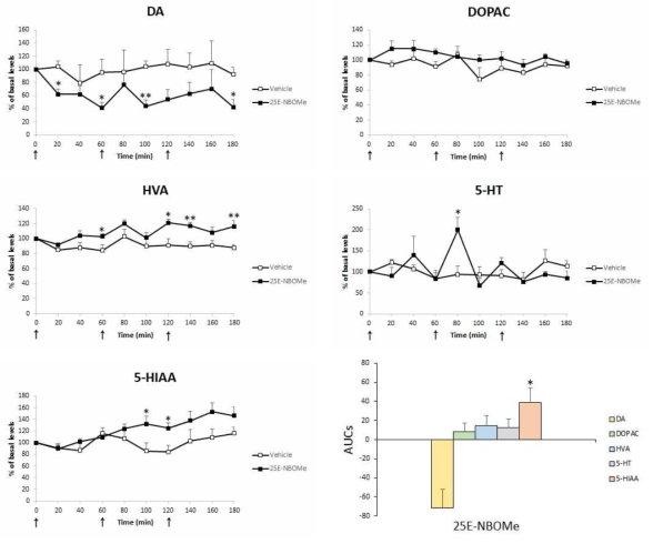 Changes of the levels of DA, 5-HT and their metabolites in microdialysate collected from rats administered with 25E-NBOMe (0.3 mg/kg, 1 mg/kg and 3 mg/kg, i.p., mean ± S.E.M, n=4-6). Each arrow in order represents the time of the administration of 1 mg/kg, 3 mg/kg and 10 mg/kg, respectively. The area under the curves (AUCs) were calculated, expressed as a percent of baseline. *P < 0.05 or **P < 0.01 vs. Vehicle (one-way ANOVA and Bonferroni post hoc test)