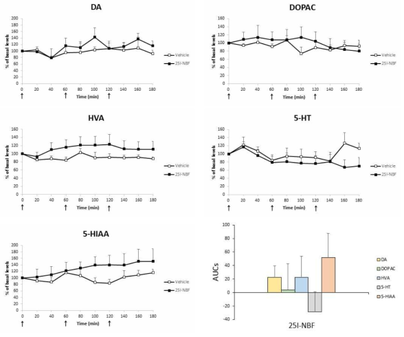 Changes of the levels of DA, 5-HT and their metabolites in microdialysate collected from rats administered with 25I-NBF (0.3 mg/kg, 1 mg/kg and 3 mg/kg, i.p., mean ± S.E.M, n=4-6). Each arrow in order represents the time of the administration of 1 mg/kg, 3 mg/kg and 10 mg/kg, respectively. The area under the curves (AUCs) were calculated, expressed as a percent of baseline. *P < 0.05 or **P < 0.01 vs. Vehicle (one-way ANOVA and Bonferroni post hoc test)