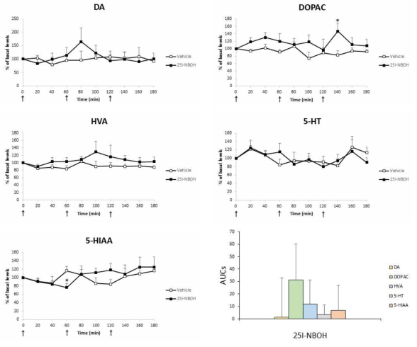 Changes of the levels of DA, 5-HT and their metabolites in microdialysate collected from rats administered with 25I-NBOH (0.3 mg/kg, 1 mg/kg and 3 mg/kg, i.p., mean ± S.E.M, n=4-6). Each arrow in order represents the time of the administration of 1 mg/kg, 3 mg/kg and 10 mg/kg, respectively. The area under the curves (AUCs) were calculated, expressed as a percent of baseline. *P < 0.05 or **P < 0.01 vs. Vehicle (one-way ANOVA and Bonferroni post hoc test)