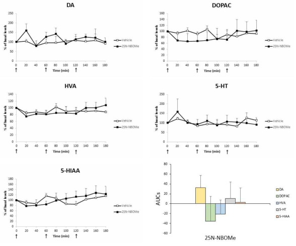 Changes of the levels of DA, 5-HT and their metabolites in microdialysate collected from rats administered with 25N-NBOMe (0.3 mg/kg, 1 mg/kg and 3 mg/kg, i.p., mean ± S.E.M, n=4-6). Each arrow in order represents the time of the administration of 0.3 mg/kg, 1 mg/kg and 3 mg/kg, respectively. The area under the curves (AUCs) were calculated, expressed as a percent of baseline. *P < 0.05 or **P < 0.01 vs. Vehicle (one-way ANOVA and Bonferroni post hoc test)