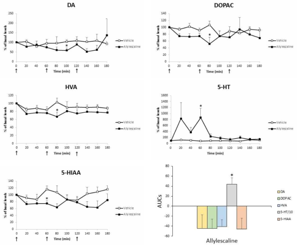 Changes of the levels of DA, 5-HT and their metabolites in microdialysate collected from rats administered with Allylescaline (0.3 mg/kg, 1 mg/kg and 3 mg/kg, i.p., mean ± S.E.M, n=4-6). Each arrow in order represents the time of the administration of 0.1 mg/kg, 0.3 mg/kg and 1 mg/kg, respectively. The area under the curves (AUCs) were calculated, expressed as a percent of baseline. *P < 0.05 or **P < 0.01 vs. Vehicle (one-way ANOVA and Bonferroni post hoc test)