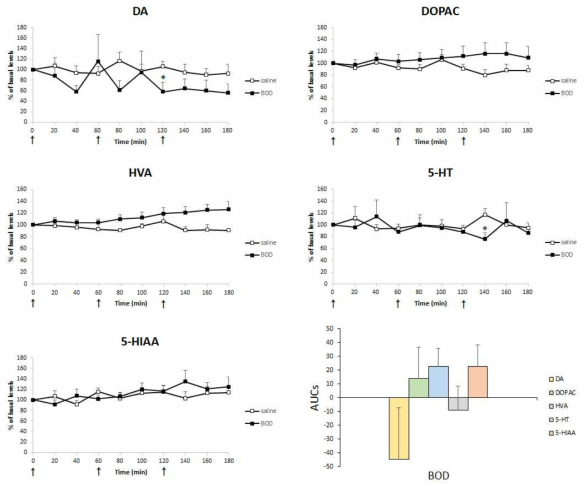 Changes of the levels of DA, 5-HT and their metabolites in microdialysate collected from rats administered with BOD (0.3 mg/kg, 1 mg/kg and 3 mg/kg, i.p., mean ± S.E.M, n=4-6). Each arrow in order represents the time of the administration of 0.1 mg/kg, 0.3 mg/kg and 1 mg/kg, respectively. The area under the curves (AUCs) were calculated, expressed as a percent of baseline. *P < 0.05 or **P < 0.01 vs. Vehicle (one-way ANOVA and Bonferroni post hoc test)