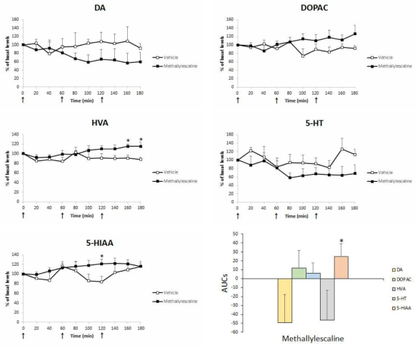 Changes of the levels of DA, 5-HT and their metabolites in microdialysate collected from rats administered with methallylescaline (0.3 mg/kg, 1 mg/kg and 3 mg/kg, i.p., mean ± S.E.M, n=4-6). Each arrow in order represents the time of the administration of 3 mg/kg, 10 mg/kg and 30 mg/kg, respectively. The area under the curves (AUCs) were calculated, expressed as a percent of baseline. *P < 0.05 or **P < 0.01 vs. Vehicle (one-way ANOVA and Bonferroni post hoc test)