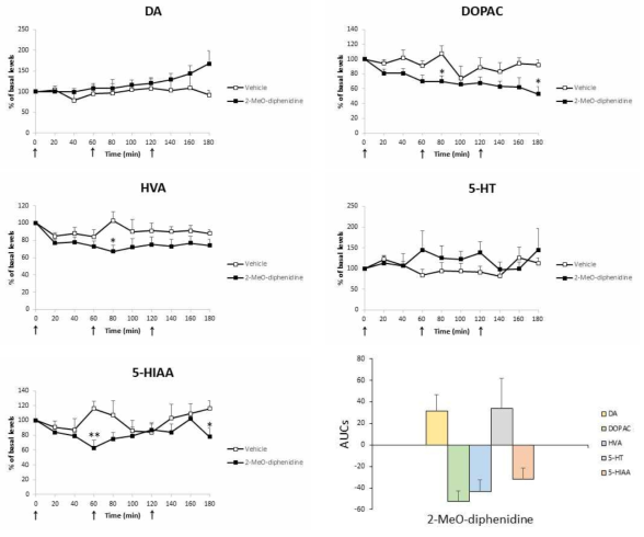 Changes of the levels of DA, 5-HT and their metabolites in microdialysate collected from rats administered with 2-MeO-diphenidine (0.3 mg/kg, 1 mg/kg and 3 mg/kg, i.p., mean ± S.E.M, n=4-6). Each arrow in order represents the time of the administration of 1 mg/kg, 3 mg/kg and 10 mg/kg, respectively. The area under the curves (AUCs) were calculated, expressed as a percent of baseline. *P < 0.05 or **P < 0.01 vs. Vehicle (one-way ANOVA and Bonferroni post hoc test)