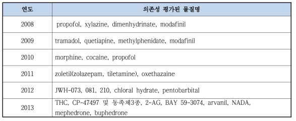 최근 식품의약품안전처에서 의존성평가를 수행한 물질들