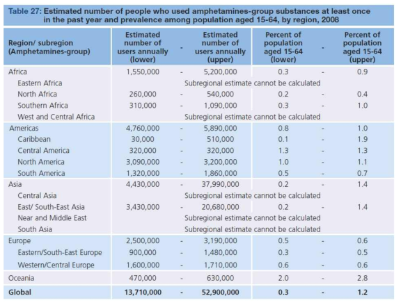 2008년 전 세계의 amphetamine류 남용인구 추정표 (World Drug Report 2010, WHO)