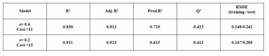 ε 값 0.4 cost 값 11의 모델링과 ε 값 0.2 cost 값 15의 모델링의 비교