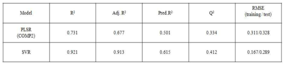 PLSR, SVR 검증값 비교
