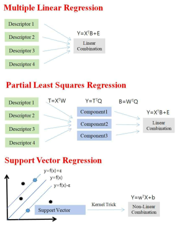 Regression methods