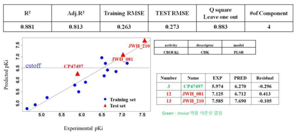 개선된 Cannabinoids PLSR모델 요약