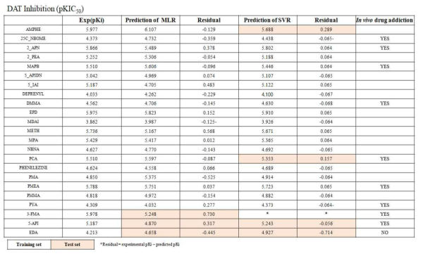 기존의 MLR 모델과 개선된 모델 SVR 예측값 및 잔차