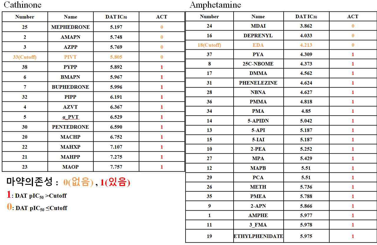 분류모델링 Data set