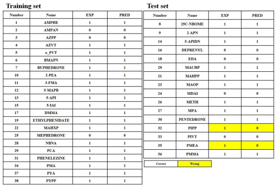 Training set, Test set 예측결과