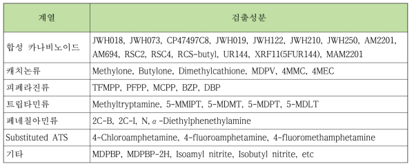 국립과학수사연구원이 2012년 9월 30일까지 검출한 신종 남용물질