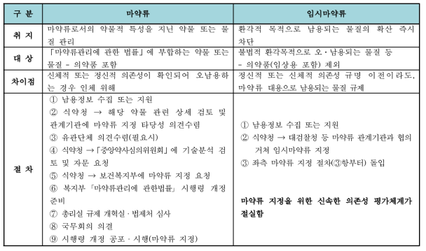 마약류와 임시마약류 지정의 차이점