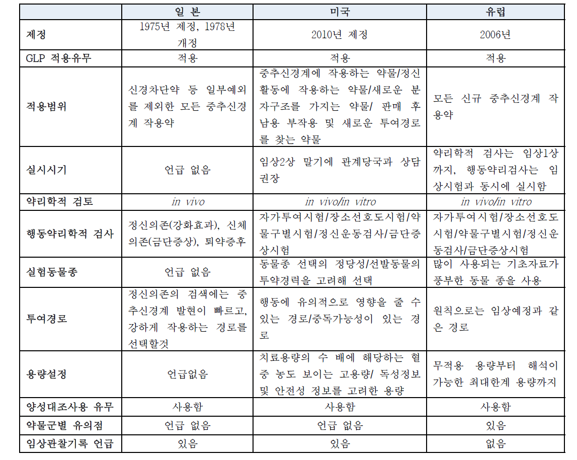 주요국가의 가이드라인 항목별 비교