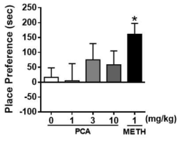 The effects of PCA HCl on conditioned place preference in mice. *P < 0.05 relative to the saline control group (Fisher’s LSD post hoc test). n = 9 – 10