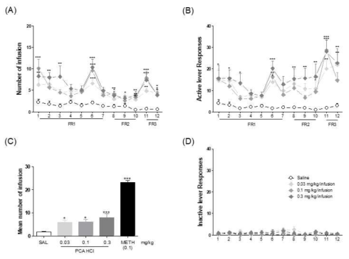 The effects of PCA HCl on self administration in mice (A). number of infusion (B) active lever response (C) number of mean infusion during FR1 (D) number of inactive response. n = 10 /group. Values are mean ± S.E.M. *p < 0.05, **p < 0.01, **p < 0.001 relatively significant from the Saline group. [(A,B,D) Bonferroni´s posttest], [(C) One-way ANOVA, Dunnett´s posttest]