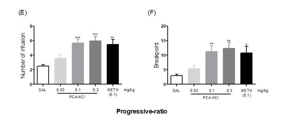 The effects of PCA HCl on self administration in mice. Number of infusions (E) and breakpoint (F) obtained during 6h, 1 day SA under progressive ratio (PR) schedule. n = 6 /group. Values are mean ± S.E.M. *p < 0.05, **p < 0.01, **p < 0.001 relatively significant from the Saline group. One-way ANOVA, Dunnett´s posttest