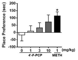 The effects of 4-F-PCP on conditioned place preference in mice. * p < 0.05 relative to the saline control group (Fisher’s LSD post hoc test). n = 10 – 14