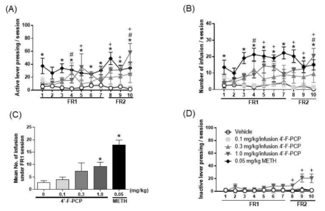 The effects of 4-F-PCP on self administration in mice (A). number of infusion (B) active lever response (C) number of mean infusion during FR1 (D) number of inactive response. Values are mean ± S.E.M. *, #, + p < 0.05 relatively significant from the Saline group. [(A,B,D) Bonferroni´s posttest], [(C) One-way ANOVA, Dunnett´s posttest]