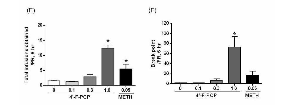 The effects of 4-F-PCP on self administration in mice. Number of infusions (E) and breakpoint (F) obtained during 6h, 1 day SA under progressive ratio (PR) schedule. n = 7/group. Values are mean ± S.E.M. *, #, + p < 0.05 relatively significant from the Saline group. One-way ANOVA, Dunnett´s posttest