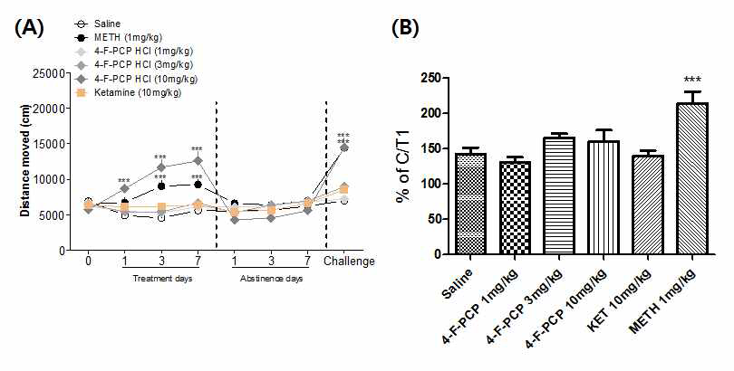 The effects of 4-F-PCP HCl on the locomotor activity in mice. Each point represents the mean ± S.E.M. of the (A) distanced moved (cm) during the 7 days drug treatment, 7 days drug abstinence, and 1 day drug challenge. (B) distance moved (cm) on treatment Day1 and challenge day. *p<0.05, **p<0.01, ***p<0.001 n=10 (A) Bonferroni’s post-test, and (B Bonferroni’s Multiple Comparison