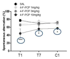 The effects of 4-F-PCP HCl on the Y-maze test (for learning and memory impairment) in mice. Values are mean ± S.E.M. n = 10 animals per group. *p < 0.05, **p < 0.01, ***p < 0.001 significantly different from the saline group [Bonferroni´s post-test]. T1; treatment day 1, T7; treatment day 7, C1; challenge day