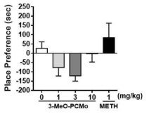 The effects of 3-MeO-PCMo HCl on conditioned place preference in mice. n = 10 – 13