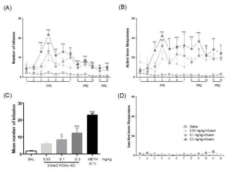 The effects of 3-MeO-PCMo HCl on self administration in mice (A). number of infusion (B) active lever response (C) number of mean infusion during FR1 (D) number of inactive response. n = 10 /group. Values are mean ± S.E.M. *p < 0.05, **p < 0.01, **p < 0.001 relatively significant from the Saline group. [(A,B,D) Bonferroni´s posttest], [(C) One-way ANOVA, Dunnett´s posttest]