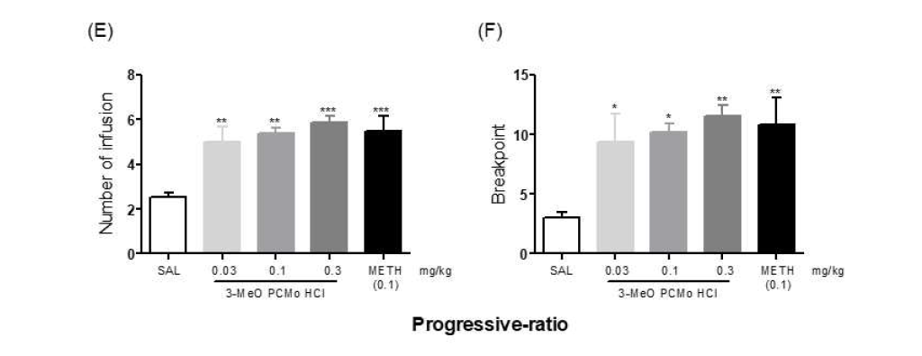 The effects of 3-MeO-PCMo HCl on self administration in mice. Number of infusions (E) and breakpoint (F) obtained during 6h, 1 day SA under progressive ratio (PR) schedule. n = 6 /group. Values are mean ± S.E.M. *p < 0.05, **p < 0.01, **p < 0.001 relatively significant from the Saline group. One-way ANOVA, Dunnett´s posttest]