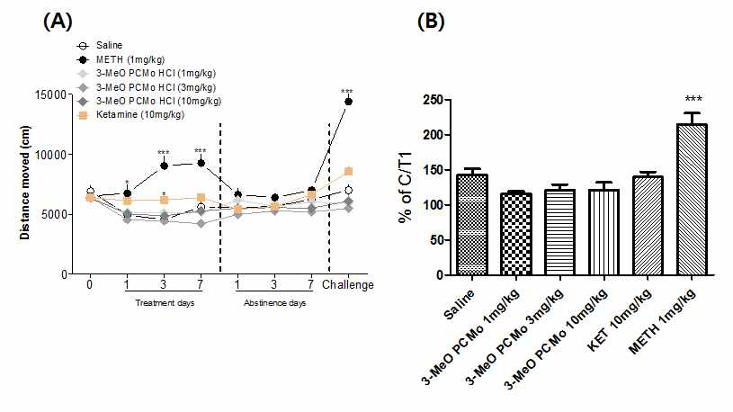 The effects of 3-MeO-PCMo HCl on the locomotor activity in mice. Each point represents the mean ± S.E.M. of the (A) distanced moved (cm) during the 7 days drug treatment, 7 days drug abstinence, and 1 day drug challenge. (B) distance moved (cm) on treatment Day1 and challenge day. *p<0.05, **p<0.01, ***p<0.001 n=10 (A) Bonferroni’s post-test, and (B) Bonferroni’s Multiple Comparison