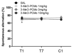 The effects of 3-MeO-PCMo HCl on the Y-maze test (for learning and memory impairment) in mice. Values are mean ± S.E.M. n = 10 animals per group. *p < 0.05, **p < 0.01, ***p < 0.001 significantly different from the saline group [Bonferroni´s post-test]. T1; treatment day 1, T7; treatment day 7, C1; challenge day 1