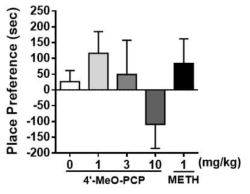 The effects of 4-MeO PCP HCl on conditioned place preference in mice. n = 10-13