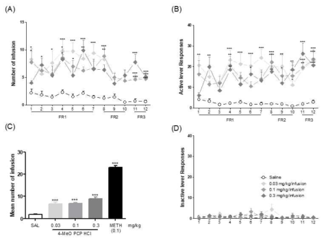 The effects of 4-MeO PCP HCl on self administration in mice (A). number of infusion (B) active lever response (C) number of mean infusion during FR1 (D) number of inactive response. n = 10 /group. Values are mean ± S.E.M. *p < 0.05, **p < 0.01, **p < 0.001 relatively significant from the Saline group. [(A,B,D) Bonferroni´s posttest], [(C) One-way ANOVA, Dunnett´s posttest]